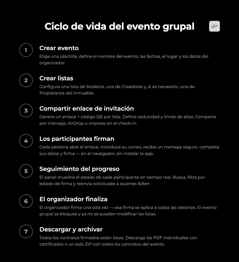 Ciclo de vida del evento grupal — 7 pasos desde la creación hasta el archivo