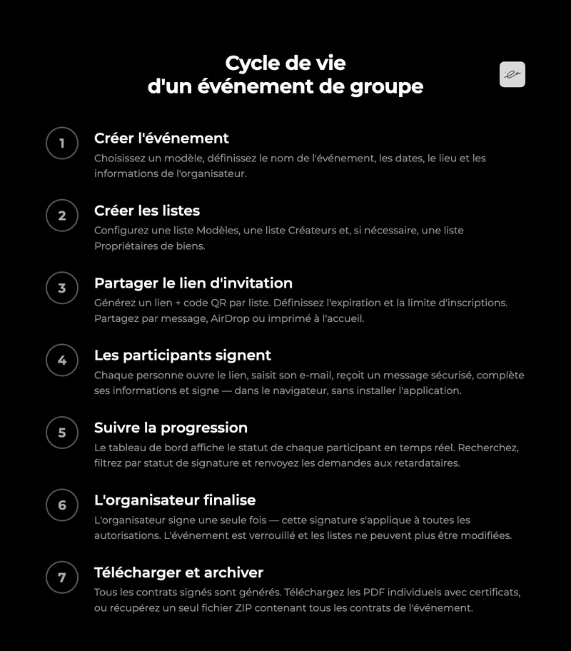 Cycle de vie d'un événement de groupe — 7 étapes de la création à l'archivage