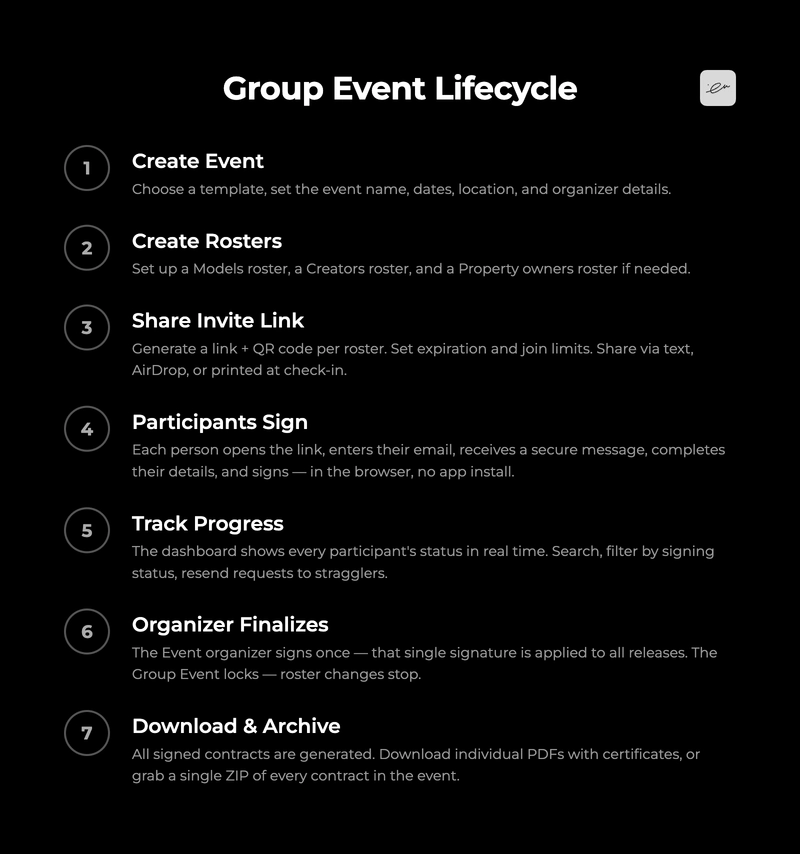 Group Event Lifecycle — 7 steps from creation to archive